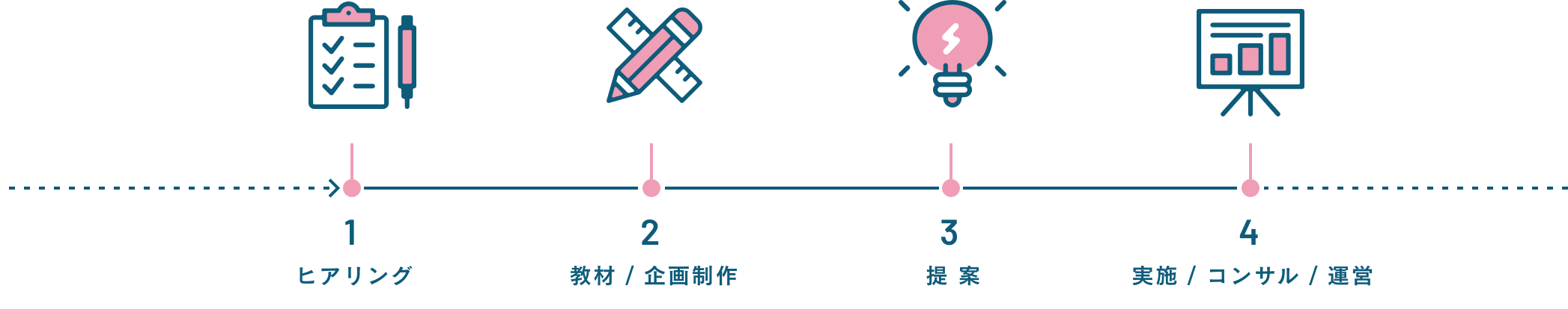 1：ヒアリング、2：教材 / 企画制作、3：提案、4：実施 / コンサル / 運営