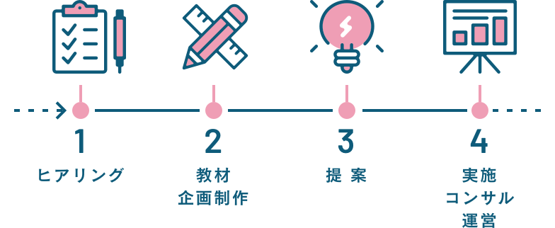 1：ヒアリング、2：教材 / 企画制作、3：提案、4：実施 / コンサル / 運営